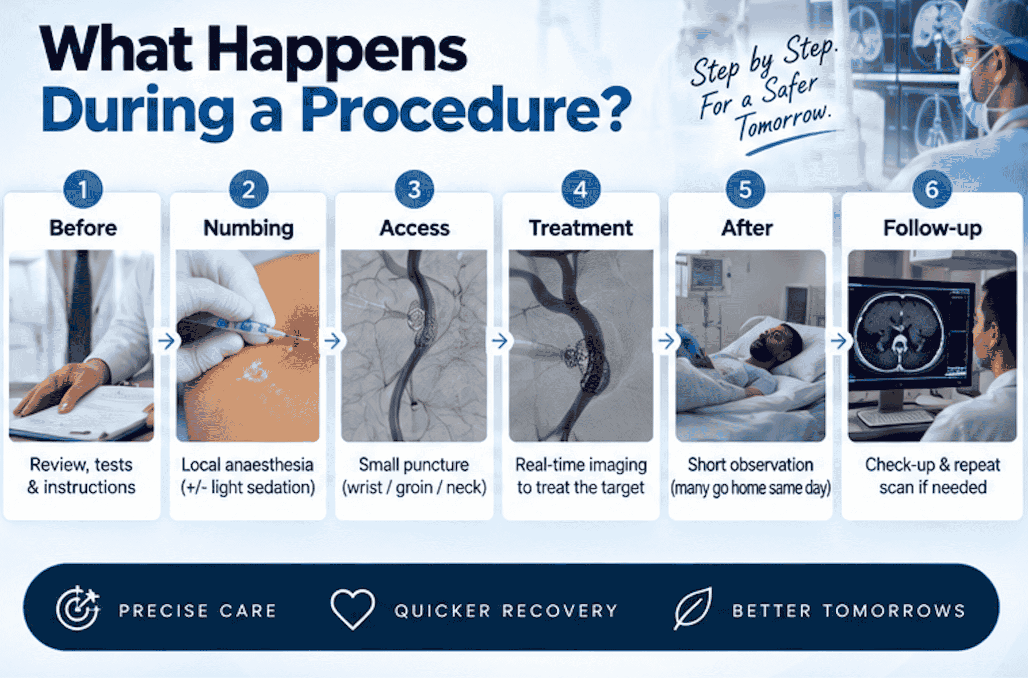Step-by-step overview of an Interventional Radiology procedure showing consultation, local anaesthesia, catheter access, image-guided treatment, recovery, and follow-up imaging after a minimally invasive intervention.